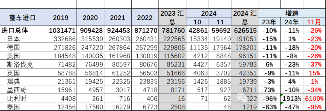 崔東樹：1-11月中國汽車進口64萬台 年減11% - 圖片10