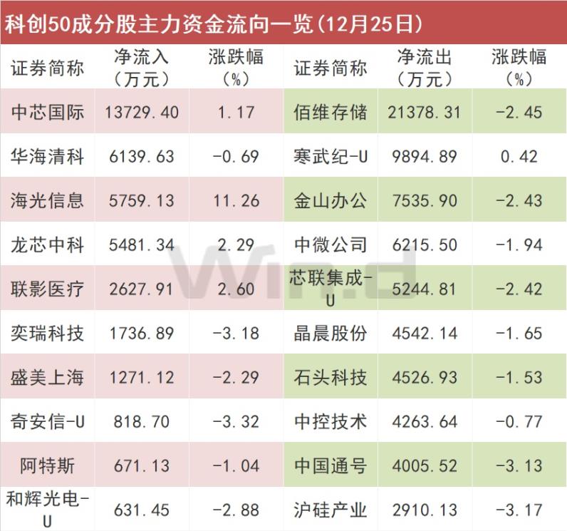 A股資金流向：微盤股連續被資金拋售，部分科技龍頭獲熱錢抱團 - 圖片6