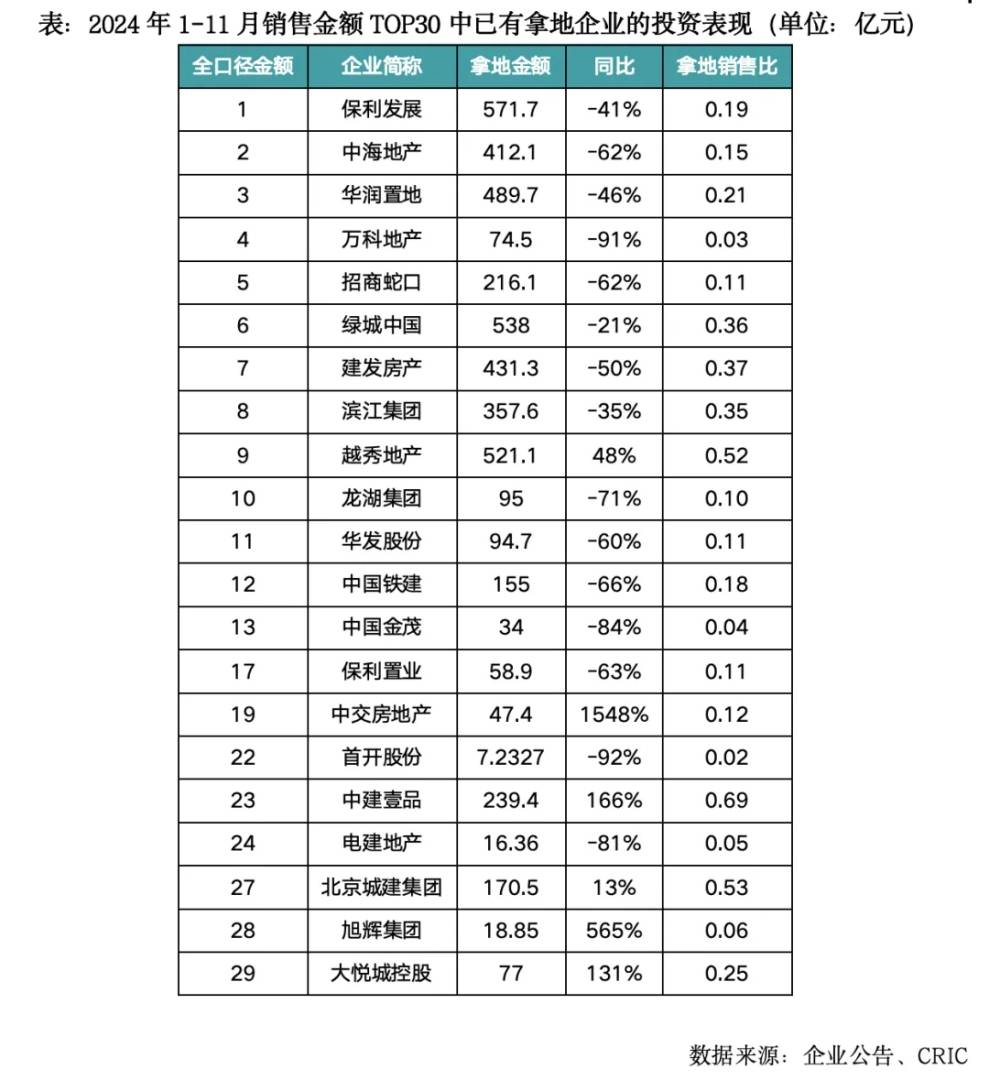 克而瑞地產研究：2024年全國土地成交規模延續縮減去庫存 城投托底力道不減 - 圖片12