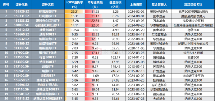 溢價26%、換手647%！年內新基熱度飆升 多隻ETF呈高溢價 這些融餘規模大增 - 圖片4