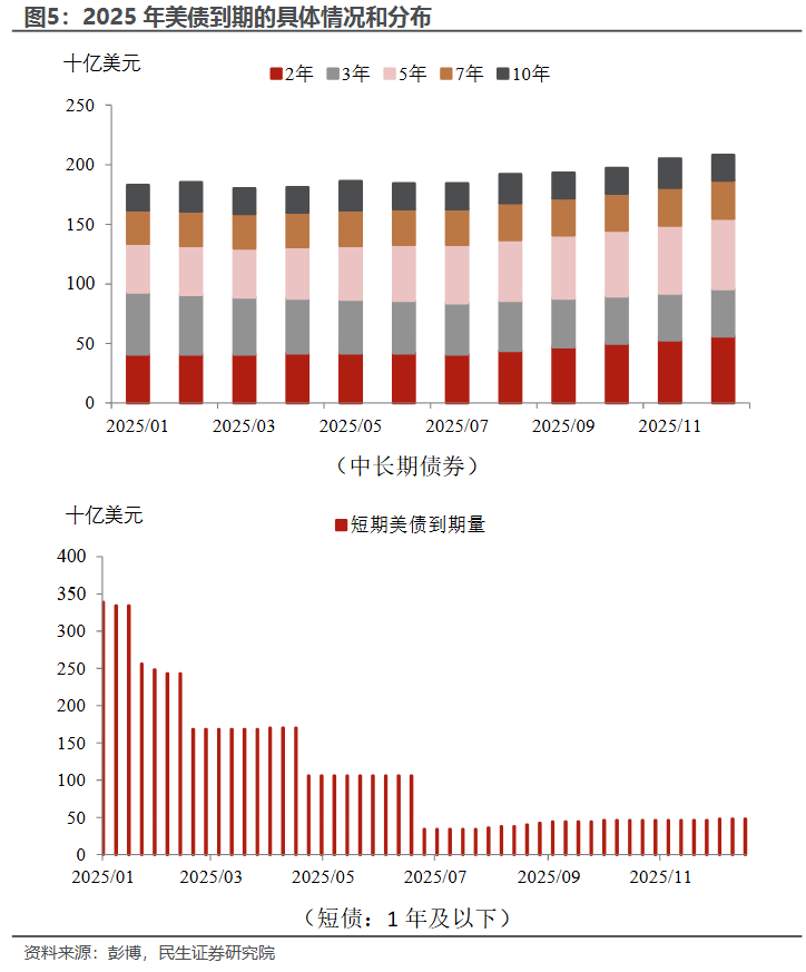 民生宏观：美债收益率的拐点需“动荡”标志性事件 - 图片3