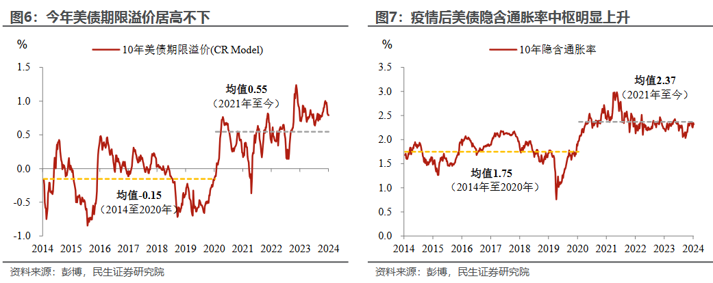 民生宏观：美债收益率的拐点需“动荡”标志性事件 - 图片4