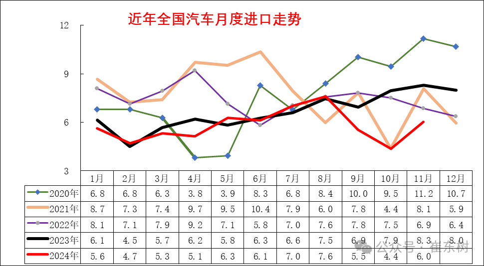 崔東樹：1-11月中國汽車進口64萬台 年減11% - 圖片3