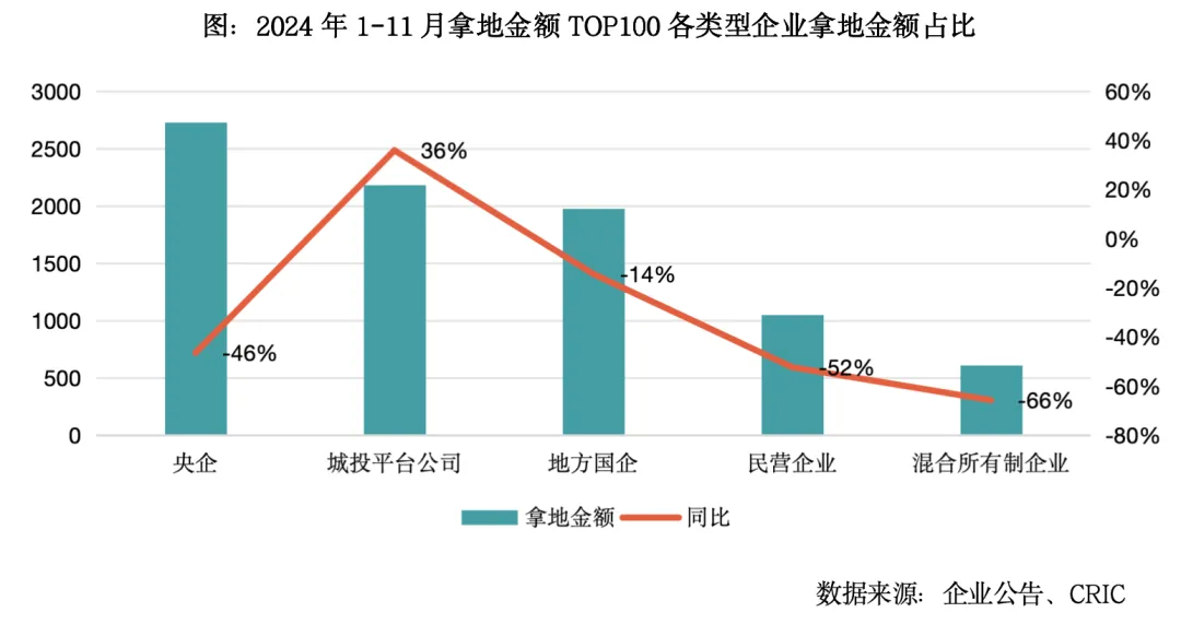 克而瑞地產研究：2024年全國土地成交規模延續縮減去庫存 城投托底力道不減 - 圖片11