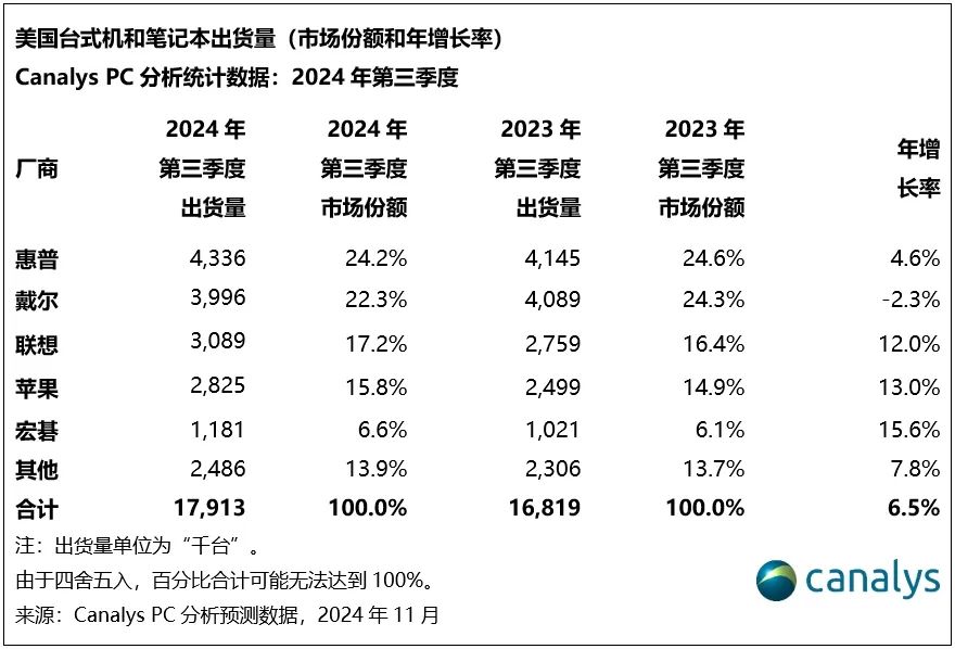 Canalys：第三季度美国PC出货量同比增长7%达1790万台 - 图片3