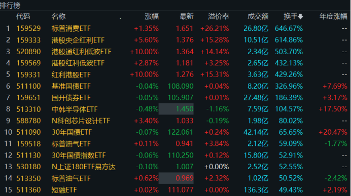 溢價26%、換手647%！年內新基熱度飆升 多隻ETF呈高溢價 這些融餘規模大增 - 圖片1