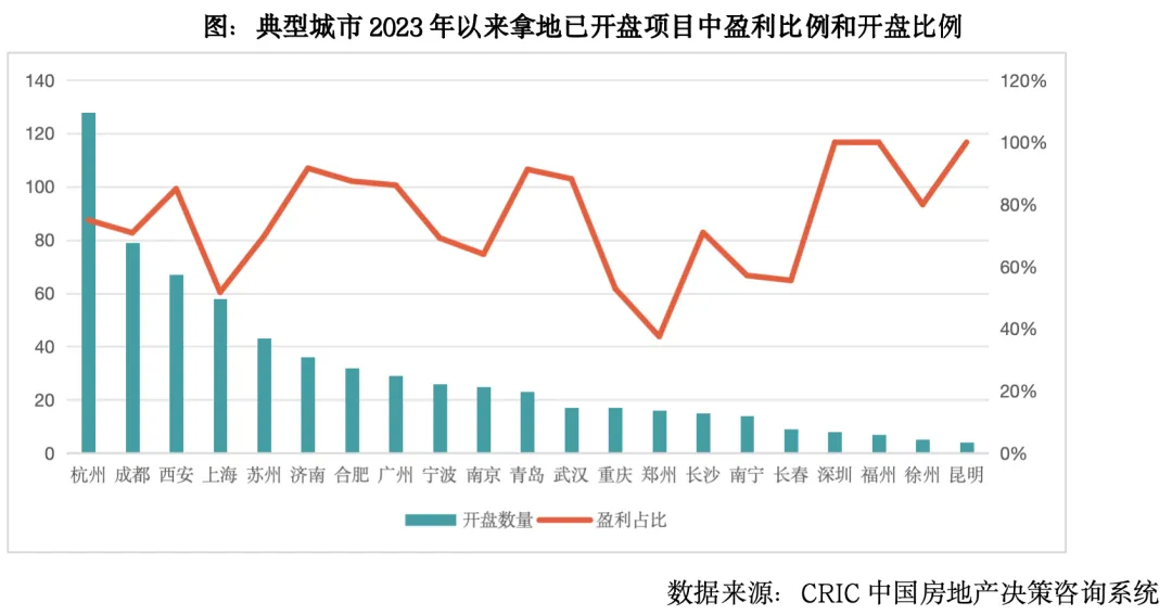 克而瑞地產研究：2024年全國土地成交規模延續縮減去庫存 城投托底力道不減 - 圖片6