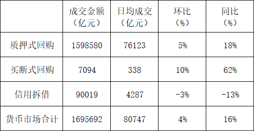 中国外汇交易中心：11月货币市场成交总量为169.6万亿元 环比增加15% - 图片1