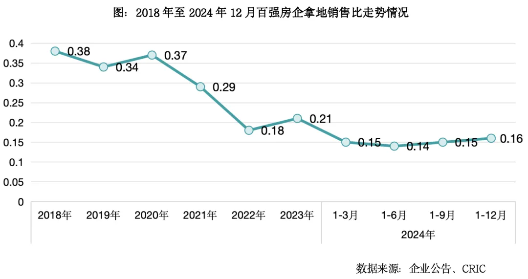 克而瑞地產研究：2024年全國土地成交規模延續縮減去庫存 城投托底力道不減 - 圖片8