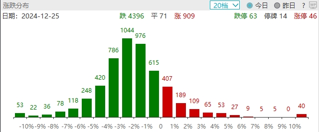 A股資金流向：微盤股連續被資金拋售，部分科技龍頭獲熱錢抱團 - 圖片1