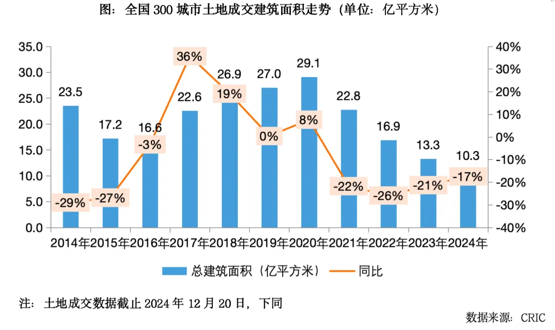 克而瑞地產研究：2024年全國土地成交規模延續縮減去庫存 城投托底力道不減 - 圖片1