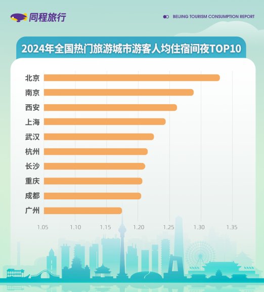 同程旅行(00780)发布2024北京旅游消费报告：北京稳居2024入境游热门目的地首位 - 图片5