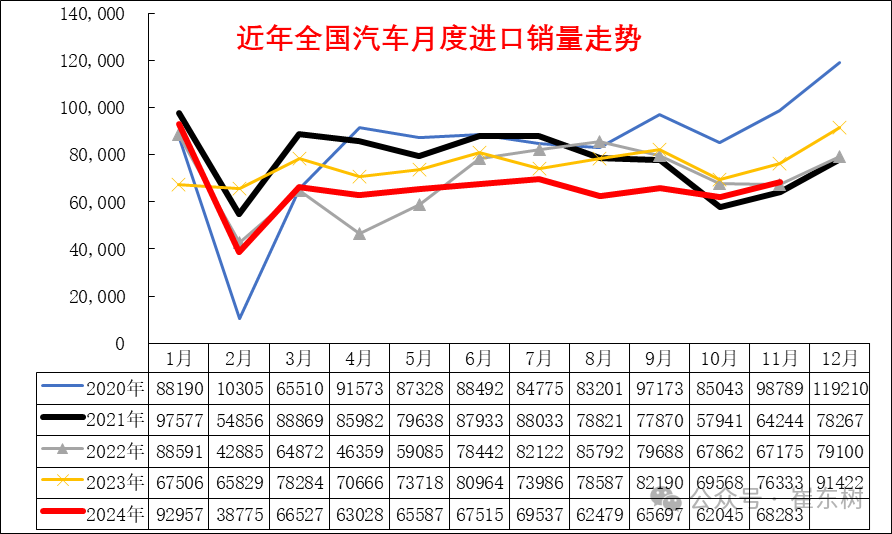 崔東樹：1-11月中國汽車進口64萬台 年減11% - 圖片14