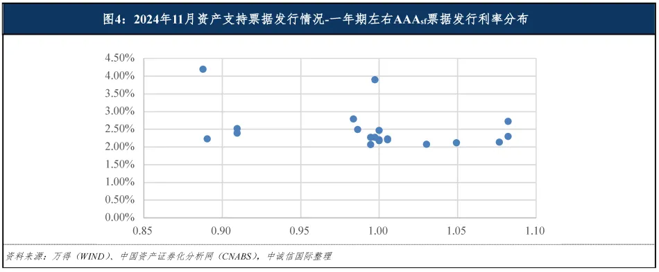 中誠信國際：11月資產支持票據共發行61單產品 發行規模合計636.22億元 - 圖片6