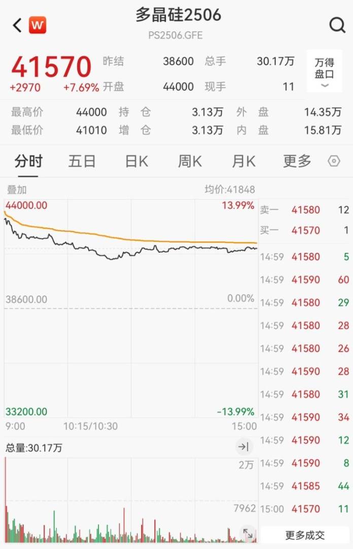 多晶矽期貨上市首日大漲！機構：產業鏈價格或迎修復 - 圖片2