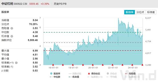 红利资产逆势上涨！“性价比”才是硬道理 - 图片5