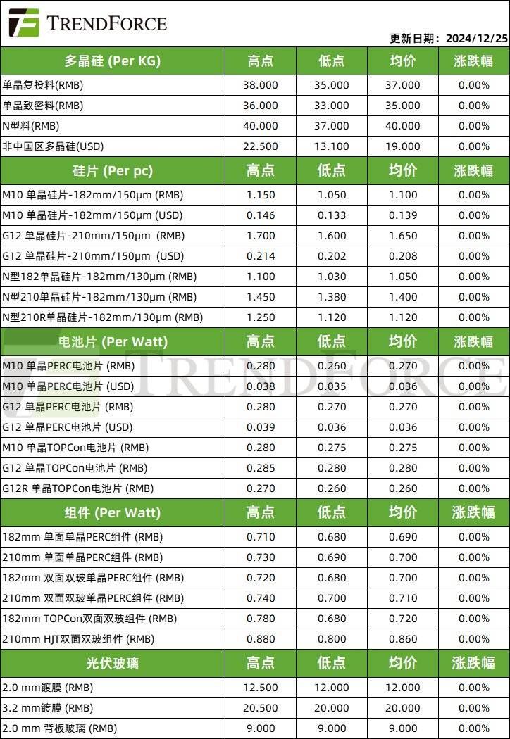 集邦咨询：本周光伏硅片硅料上游报涨动能充足 下游需求冷淡压制组件价格 - 图片1