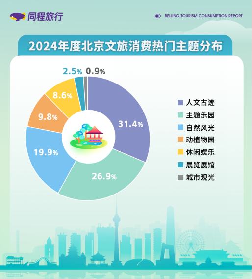 同程旅行(00780)发布2024北京旅游消费报告：北京稳居2024入境游热门目的地首位 - 图片3