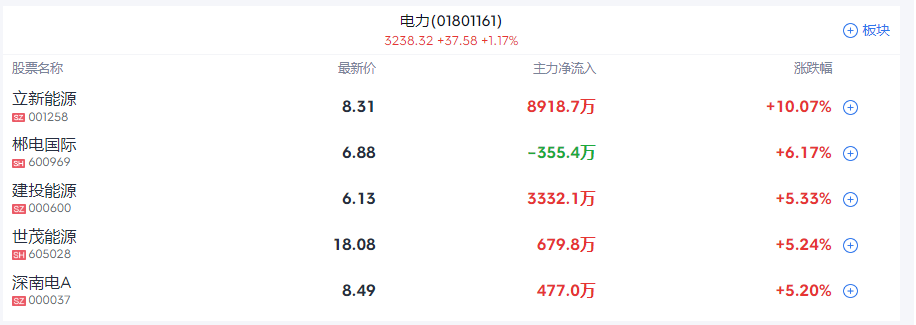 A股收评 | A股冲高回落 沪指收涨0.06%再度站上3400点！军工股全天强势 - 图片4