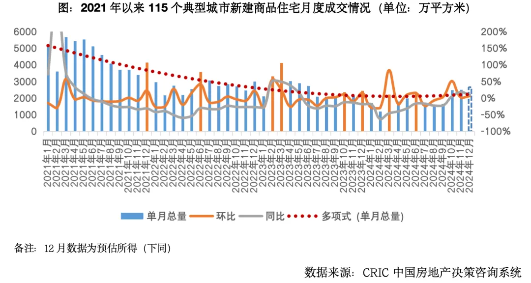 克而瑞地產研究：2024年樓市延續築底行情 2025年部分城市止跌回穩 - 圖片5