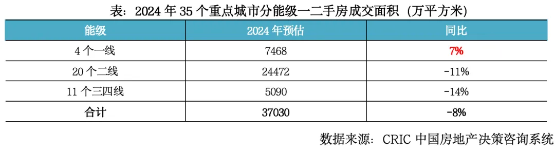 克而瑞地產研究：2024年樓市延續築底行情 2025年部分城市止跌回穩 - 圖片2