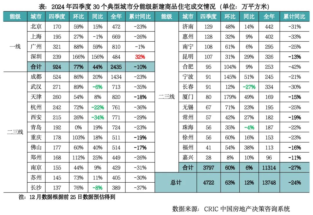 克而瑞地產研究：2024年樓市延續築底行情 2025年部分城市止跌回穩 - 圖片6