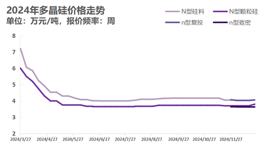 矽谷業分會：12月矽料市場價格整體持穩 單晶矽去庫較快未來預期樂觀 - 圖片2