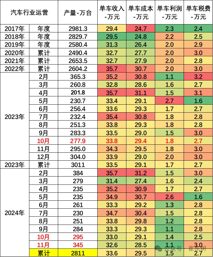 崔東樹：1-11月汽車業收入94561億元 年增3% - 圖片2