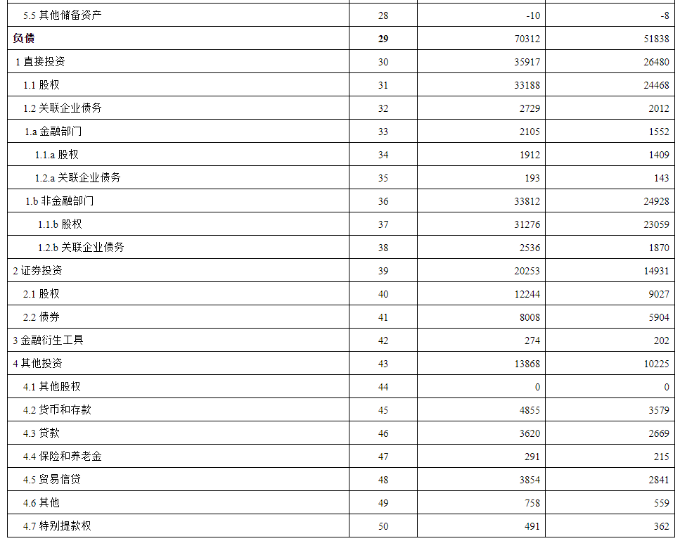 國家外匯管理局：2024年9月末我國對外金融資產102129億美元 - 圖片2