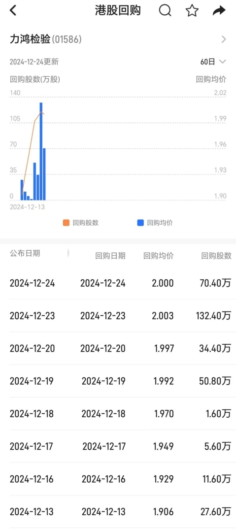 展现公司强劲发展信心 保护股东长期利益 力鸿检验(01586)连续8个交易日累计回购334.4万股 投资664.94万港元 - 图片1