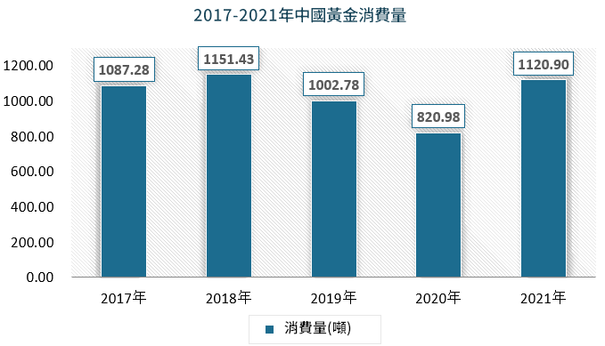 黃金市場（中國黃金消費量）