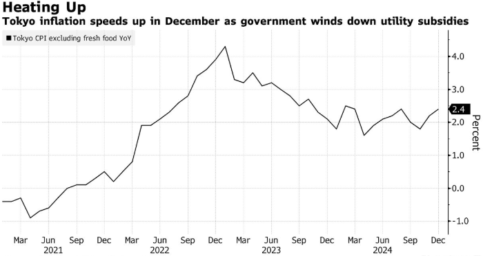 東京12月CPI意外加速 支持日本央行再加息預期 - 圖片1