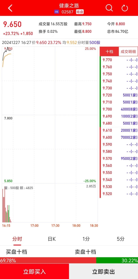 新股暗盤 | 健康之路(02587)暗盤盤初上漲逾23% 每手賺925港幣 - 圖片1