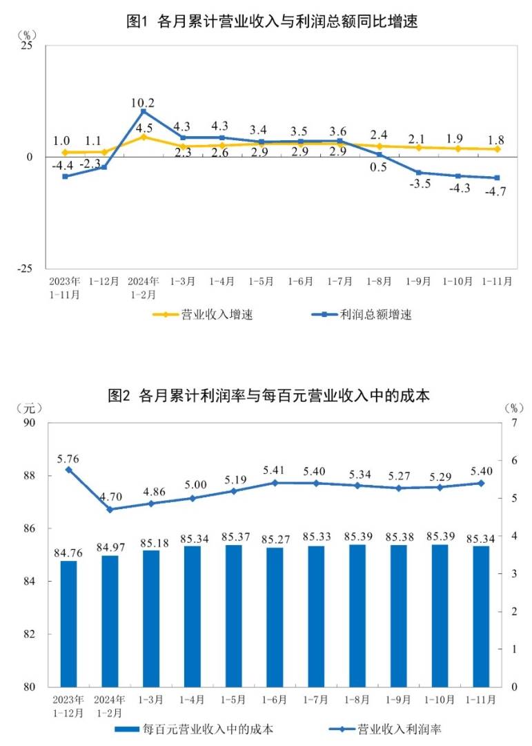 国家统计局：1—11月份全国规模以上工业企业利润同比下降4.7% - 图片1