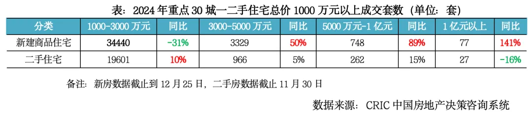 克而瑞地產研究：2024年樓市延續築底行情 2025年部分城市止跌回穩 - 圖片9