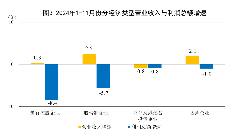 国家统计局：1—11月份全国规模以上工业企业利润同比下降4.7% - 图片2