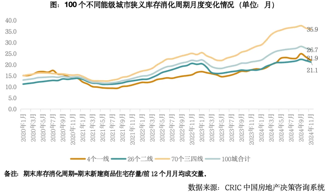 克而瑞地產研究：2024年樓市延續築底行情 2025年部分城市止跌回穩 - 圖片12