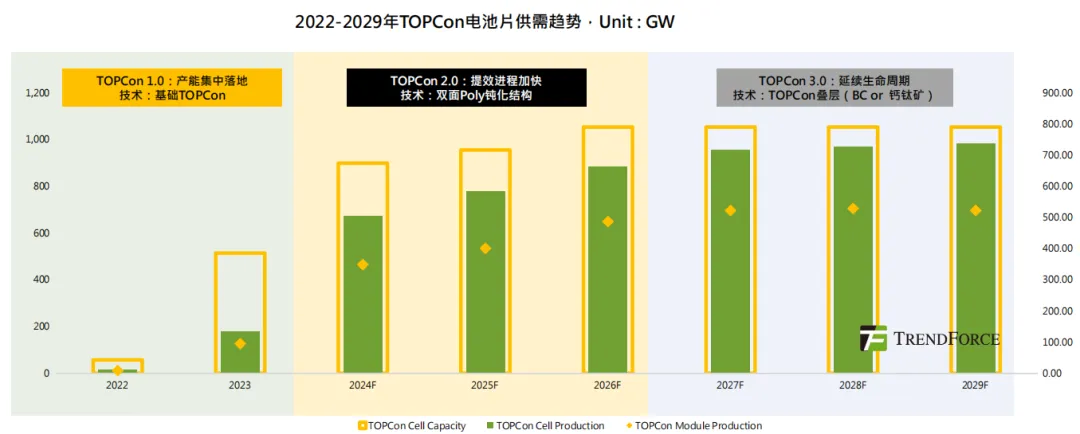 集邦咨询：预计今年底TOPCon产能将突破900GW大关 未来5年仍是主流 - 图片2