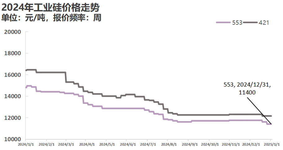 矽谷業分會：12月矽料市場價格整體持穩 單晶矽去庫較快未來預期樂觀 - 圖片1