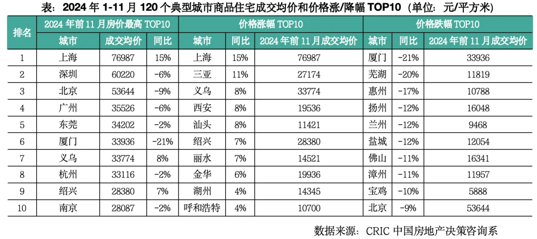 克而瑞地產研究：2024年樓市延續築底行情 2025年部分城市止跌回穩 - 圖片11