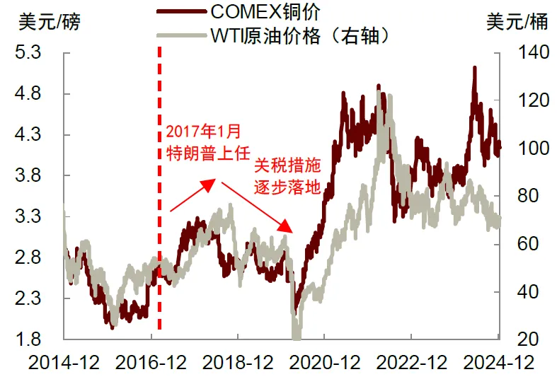 再思考：川普2.0的政策順序及影響 - 圖片14