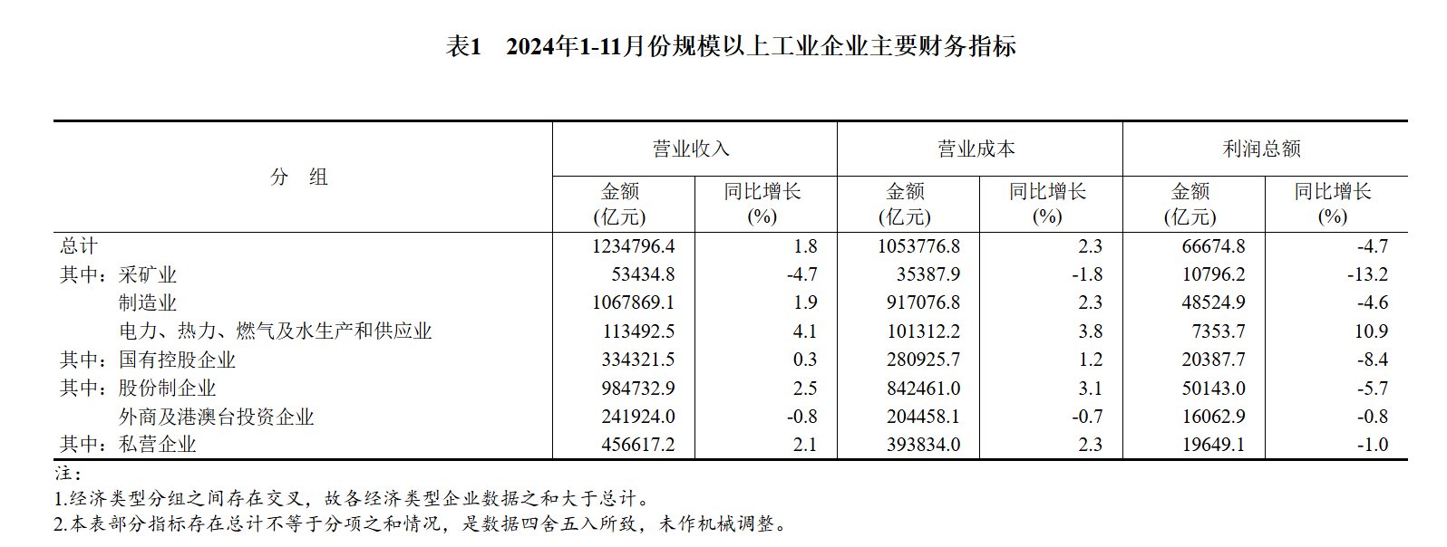 国家统计局：1—11月份全国规模以上工业企业利润同比下降4.7% - 图片3