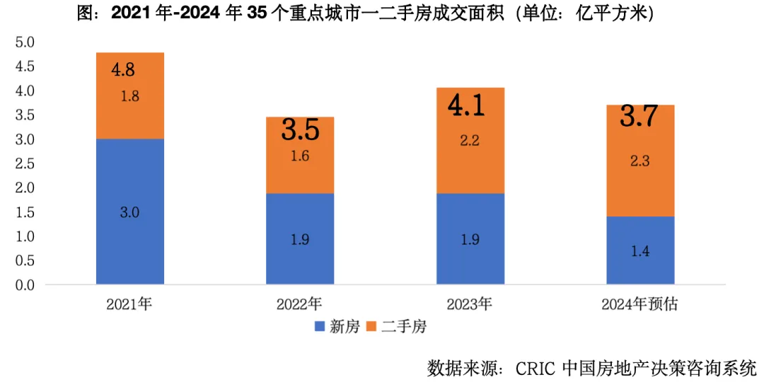 克而瑞地產研究：2024年樓市延續築底行情 2025年部分城市止跌回穩 - 圖片1