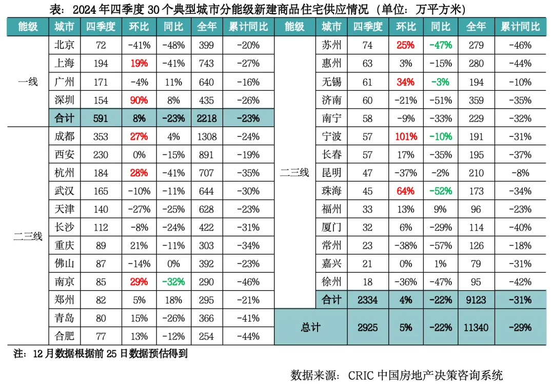 克而瑞地產研究：2024年樓市延續築底行情 2025年部分城市止跌回穩 - 圖片4