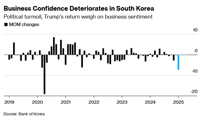 政治动荡冲击下 韩国企业商业信心创四年来最大跌幅 - 图片1