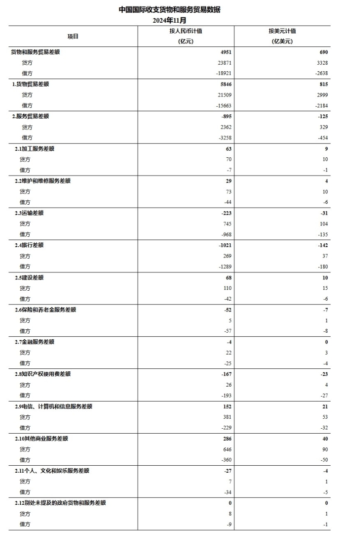 國家外匯管理局：11月我國國際收支貨物及服務貿易進出口規模42792億元 年成長3% - 圖片1