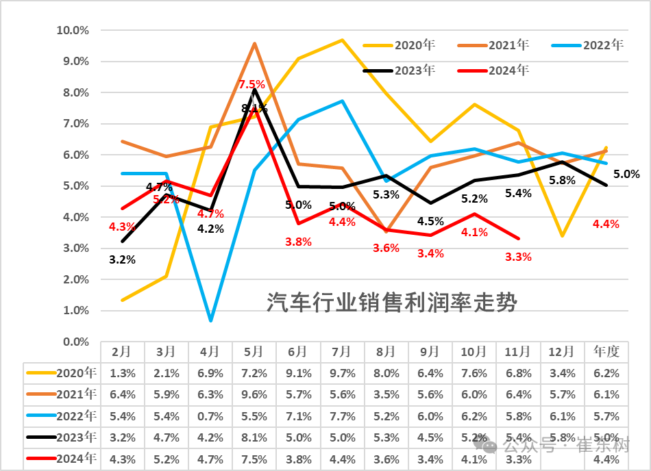 崔東樹：1-11月汽車業收入94561億元 年增3% - 圖片1