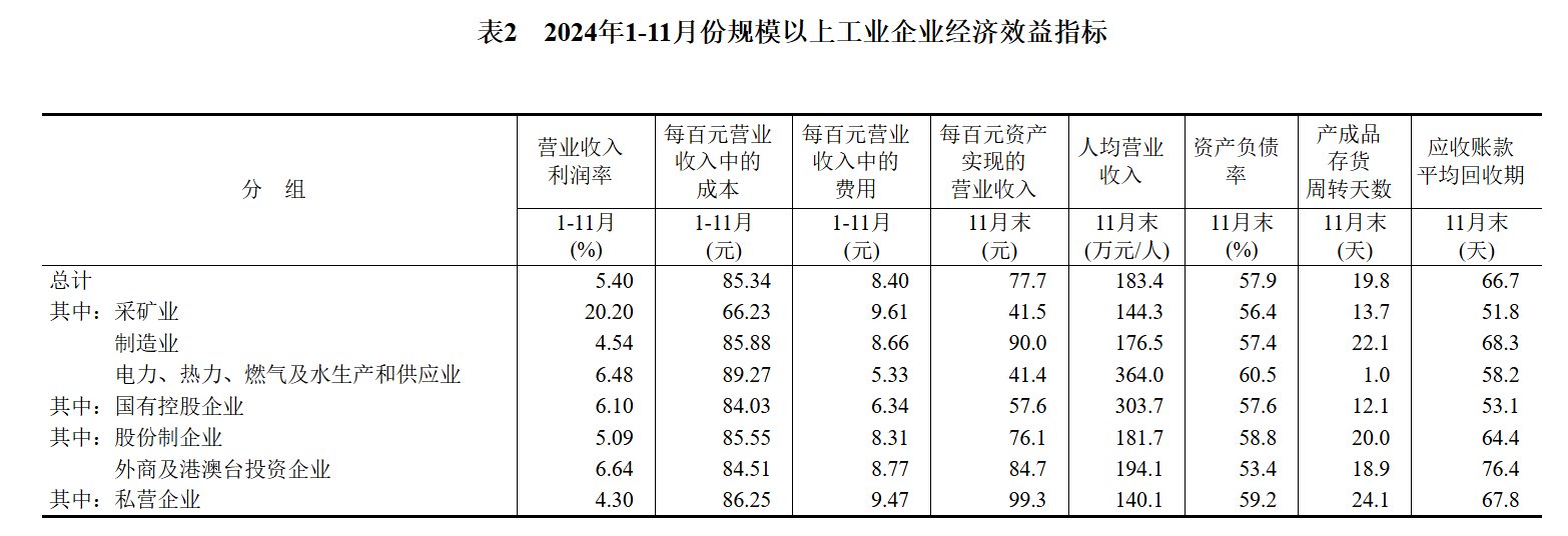 国家统计局：1—11月份全国规模以上工业企业利润同比下降4.7% - 图片4