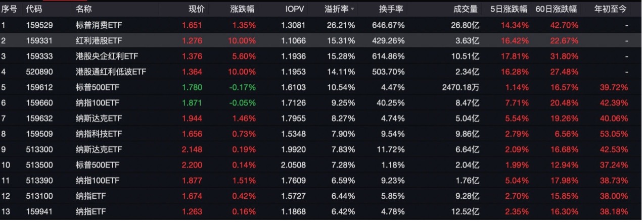 多只港股ETF“虚假涨停”！超10%高溢价扎堆 港股假期休市为啥ETF不停牌？ - 图片2