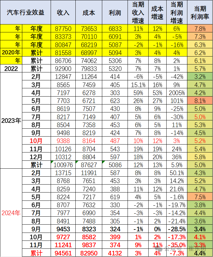 崔東樹：1-11月汽車業收入94561億元 年增3% - 圖片11